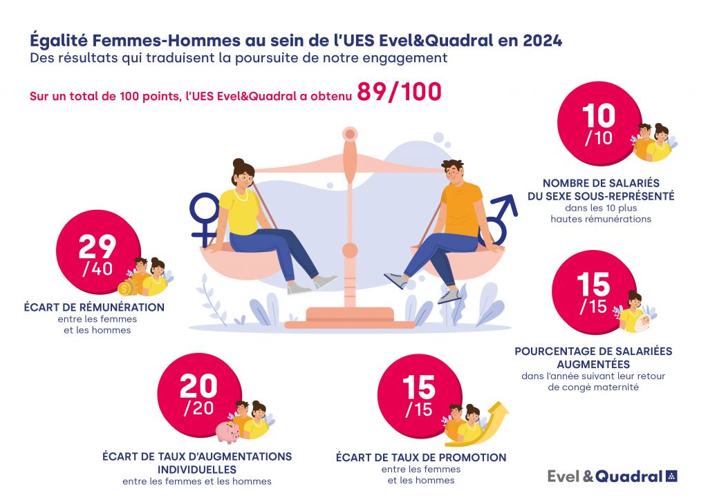 Index Egalité Salaire Evel Quadral