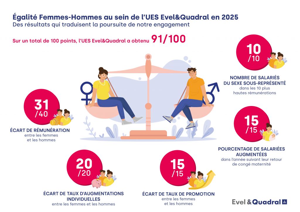 Infographie - Index égalité 2025 de l'UES Evel & Quadral